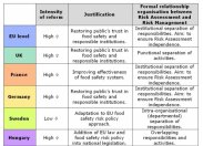 Source: Marion Dreyer, Ortwin Renn, Karin Brokhart, Julia Ortleb in Ellen Vos and Frank Wendler “Food Safety Regulation in Europe: A Comparative Institutional Analysis”, Intersentia, 2006.