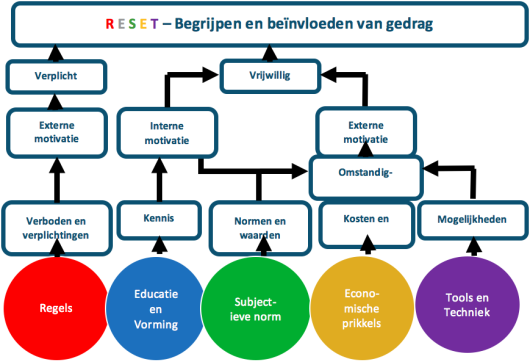 R E S E T &ndash; Begrijpen en be&iuml;nvloeden van gedrag