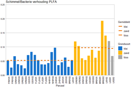 Schimmel-bacterie verhouding PFLA.png