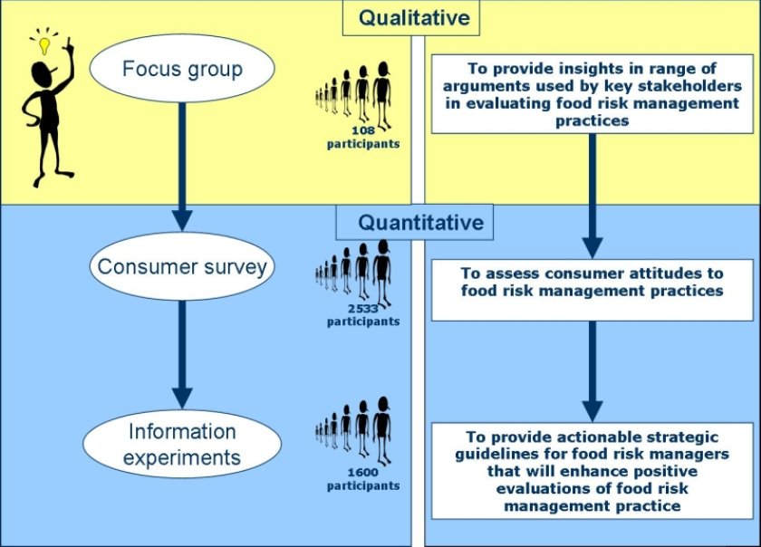 using different methodologies using different methodologies