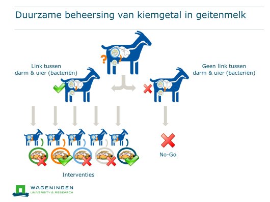 Duurzame beheersing van kiemgetal in geitenmelk