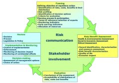 Current SAFE FOODS Risk Analysis Model at a Detailed Level Current SAFE FOODS Risk Analysis Model at a Detailed Level