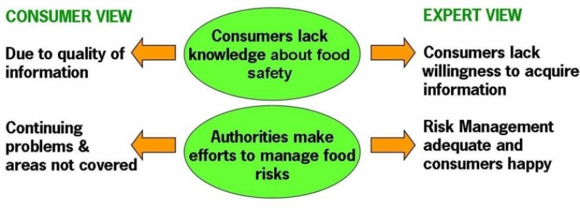 consumers and experts views consumers and experts views